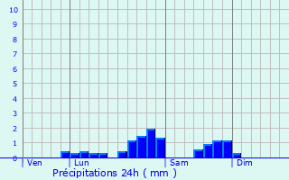 Graphique des précipitations prvues pour Saint-Marcet