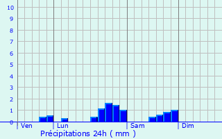 Graphique des précipitations prvues pour Pguilhan