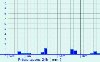 Graphique des précipitations prvues pour Trichey