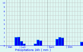 Graphique des précipitations prvues pour Saint-Supplet