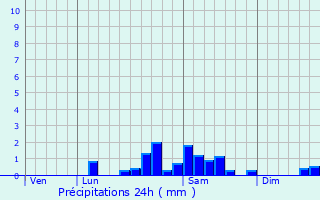 Graphique des précipitations prvues pour Saint-Maurice-prs-Pionsat