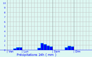 Graphique des précipitations prvues pour Masparraute