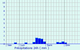 Graphique des précipitations prvues pour Ribouisse