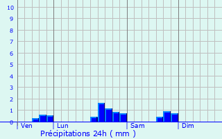 Graphique des précipitations prvues pour Escos