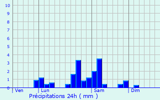Graphique des précipitations prvues pour Saint-Bonnet-de-Cray