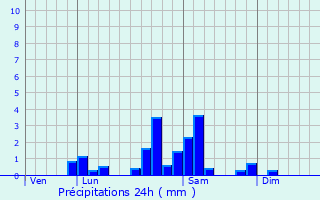 Graphique des précipitations prvues pour Ligny-en-Brionnais
