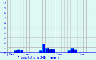 Graphique des précipitations prvues pour Saint-Dos