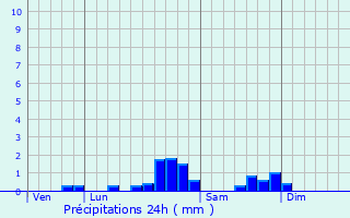 Graphique des précipitations prvues pour Salles-sur-Garonne