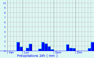 Graphique des précipitations prvues pour Candes-Saint-Martin