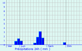 Graphique des précipitations prvues pour Mcleuves