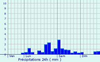 Graphique des précipitations prvues pour Villosanges