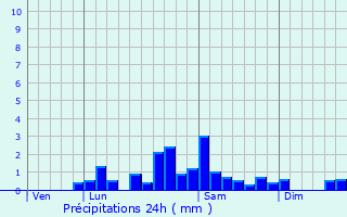 Graphique des précipitations prvues pour Pontaumur