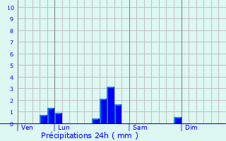 Graphique des précipitations prvues pour Ancerville