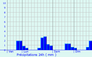 Graphique des précipitations prvues pour Pernay