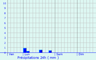 Graphique des précipitations prvues pour Billac