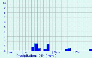 Graphique des précipitations prvues pour Beussent
