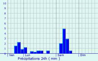 Graphique des précipitations prvues pour Knoeringue