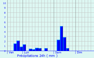 Graphique des précipitations prvues pour Berentzwiller