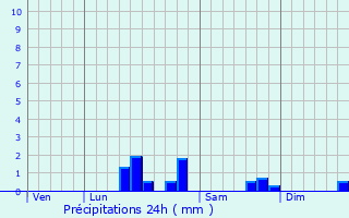 Graphique des précipitations prvues pour Sempy