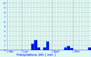 Graphique des précipitations prvues pour Aix-en-Issart