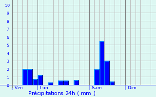 Graphique des précipitations prvues pour Waldighofen