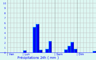 Graphique des précipitations prvues pour Saulty