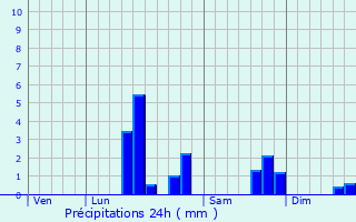 Graphique des précipitations prvues pour Willencourt