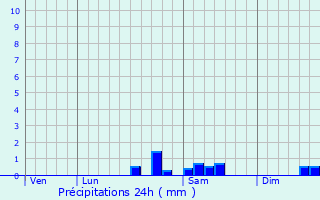 Graphique des précipitations prvues pour Montmarault