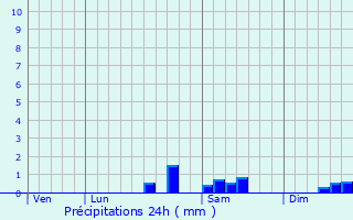 Graphique des précipitations prvues pour Beaune-d