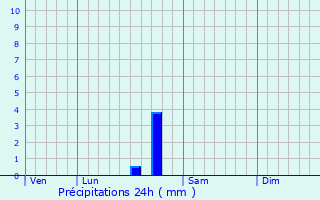 Graphique des précipitations prvues pour Verneuil-sur-Igneraie