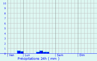 Graphique des précipitations prvues pour Grandsaigne