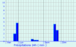 Graphique des précipitations prvues pour Kleinbettingen