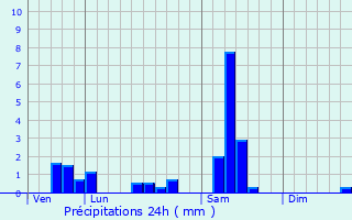 Graphique des précipitations prvues pour Strueth