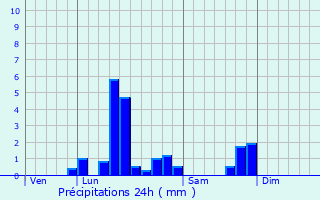 Graphique des précipitations prvues pour Villers-Guislain