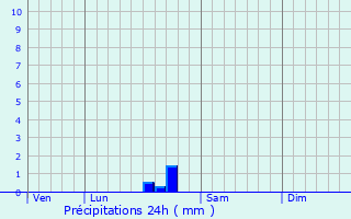 Graphique des précipitations prvues pour Prign