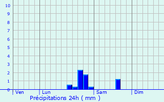 Graphique des précipitations prvues pour Sussey