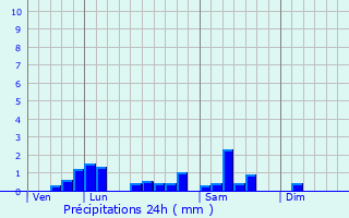 Graphique des précipitations prvues pour Saulzet