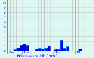 Graphique des précipitations prvues pour Gannat