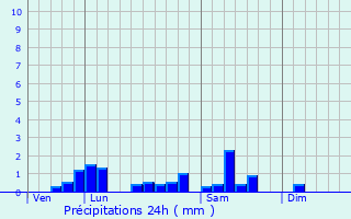 Graphique des précipitations prvues pour Jenzat