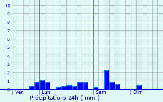 Graphique des précipitations prvues pour Nades