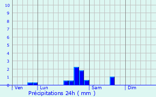 Graphique des précipitations prvues pour Grosbois-en-Montagne