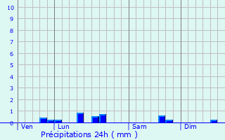 Graphique des précipitations prvues pour Brethenay