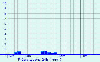 Graphique des précipitations prvues pour Siest
