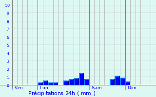 Graphique des précipitations prvues pour Anres