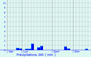 Graphique des précipitations prvues pour Riaucourt