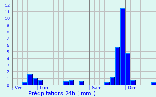 Graphique des précipitations prvues pour Nvache