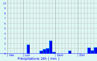 Graphique des précipitations prvues pour Sainte-Thorette
