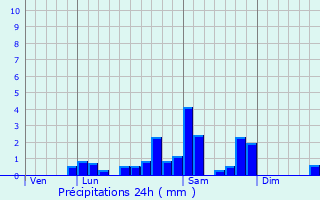 Graphique des précipitations prvues pour Lempty