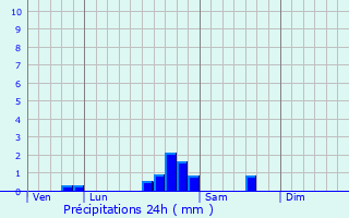 Graphique des précipitations prvues pour Blaisy-Haut