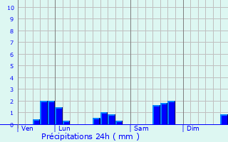 Graphique des précipitations prvues pour Saulnes